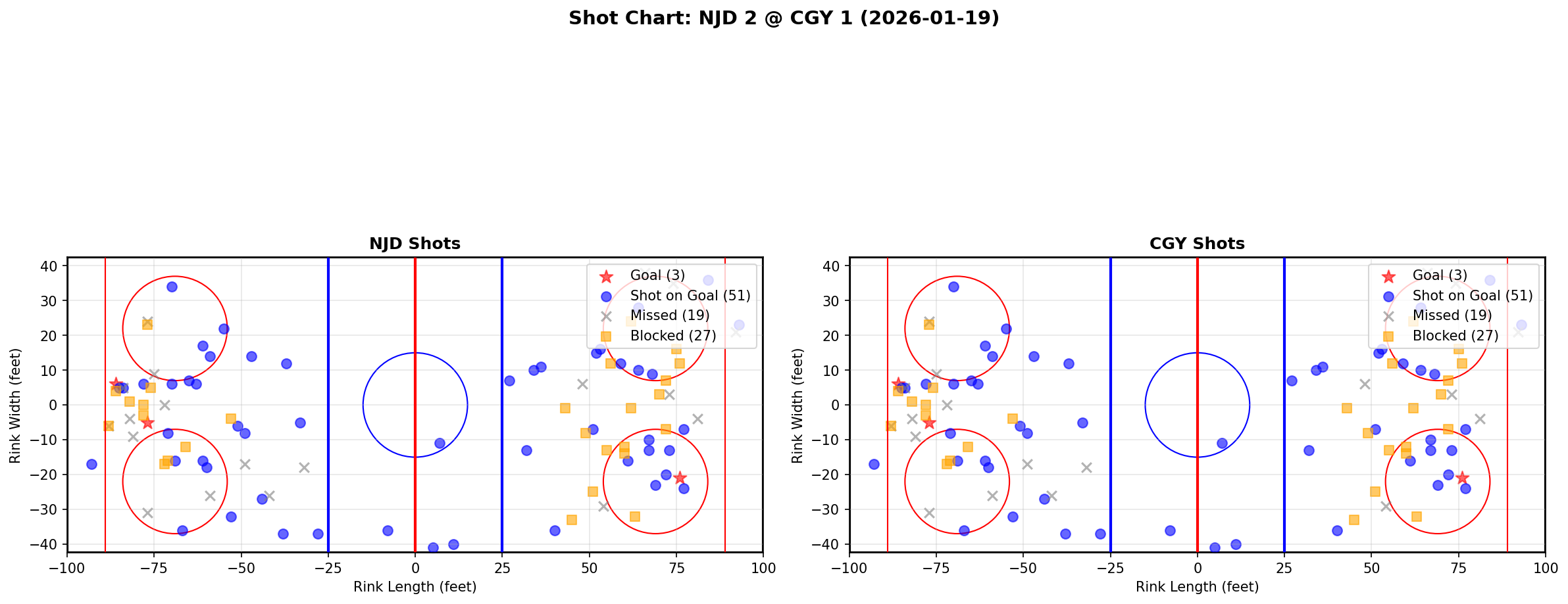 Shot chart for New Jersey Devils at Calgary Flames