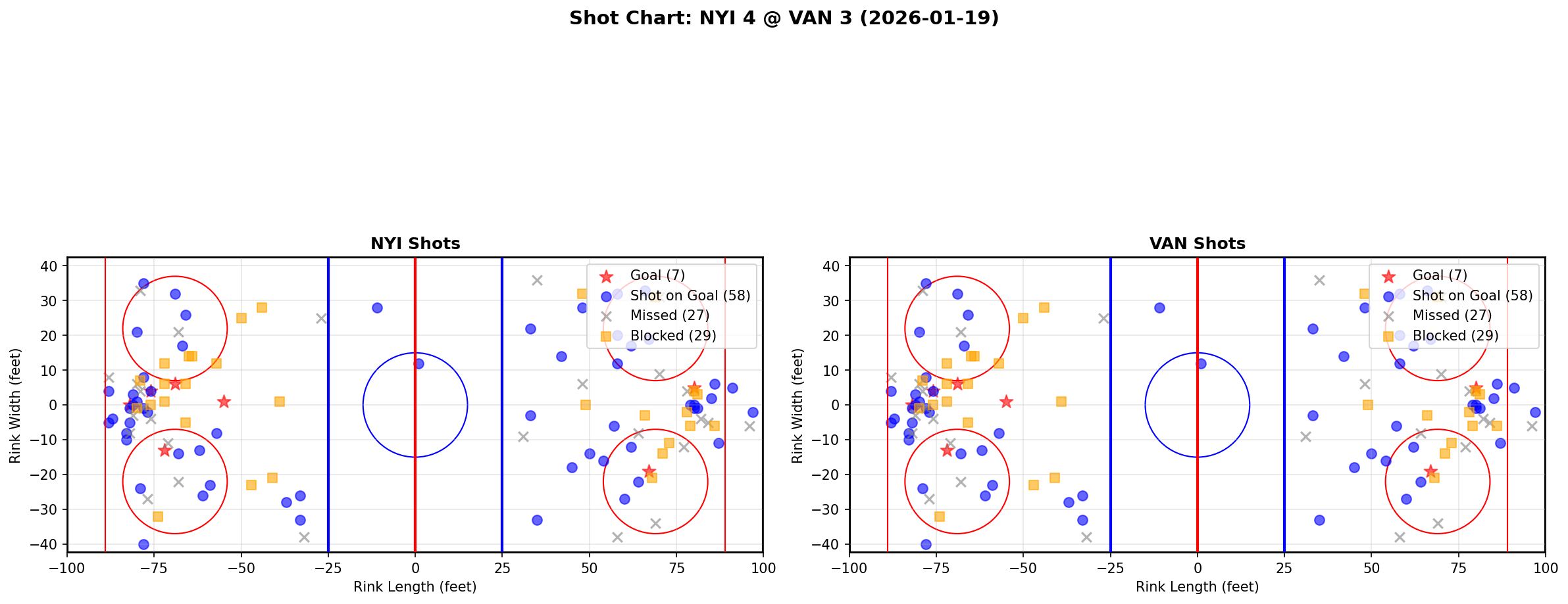 Shot chart for New York Islanders at Vancouver Canucks