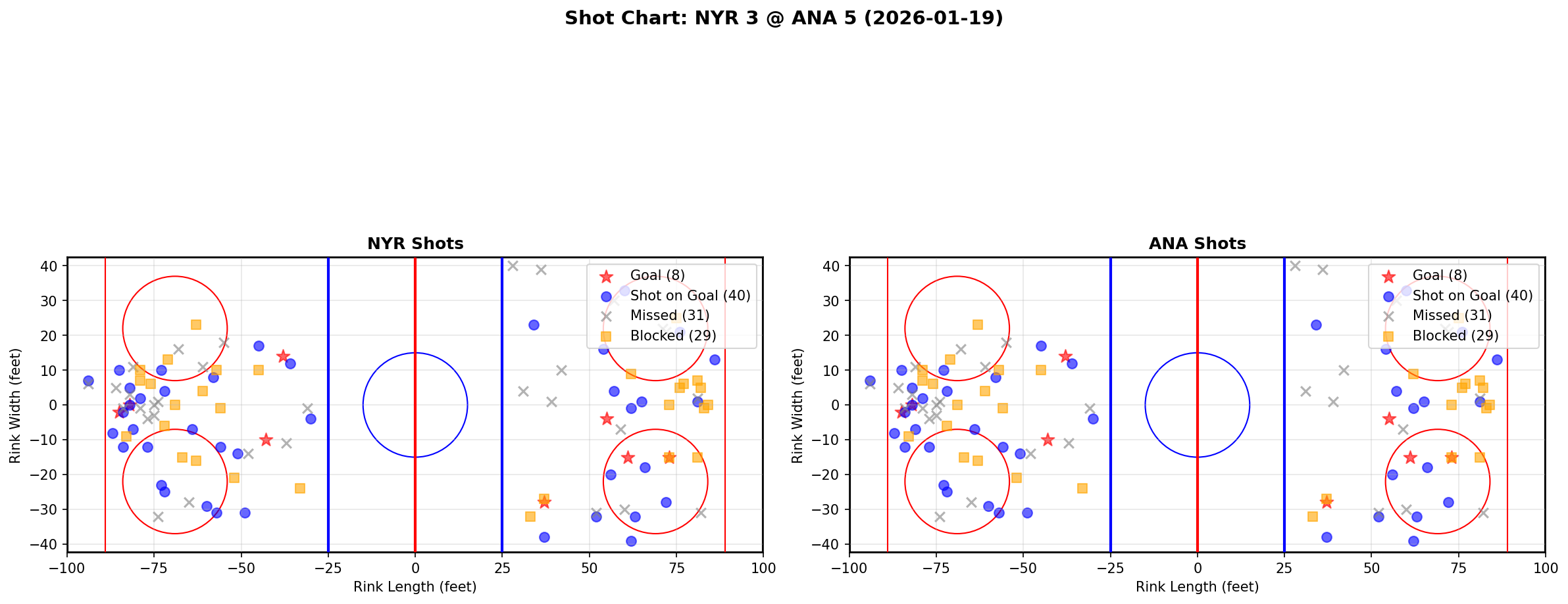 Shot chart for New York Rangers at Anaheim Ducks