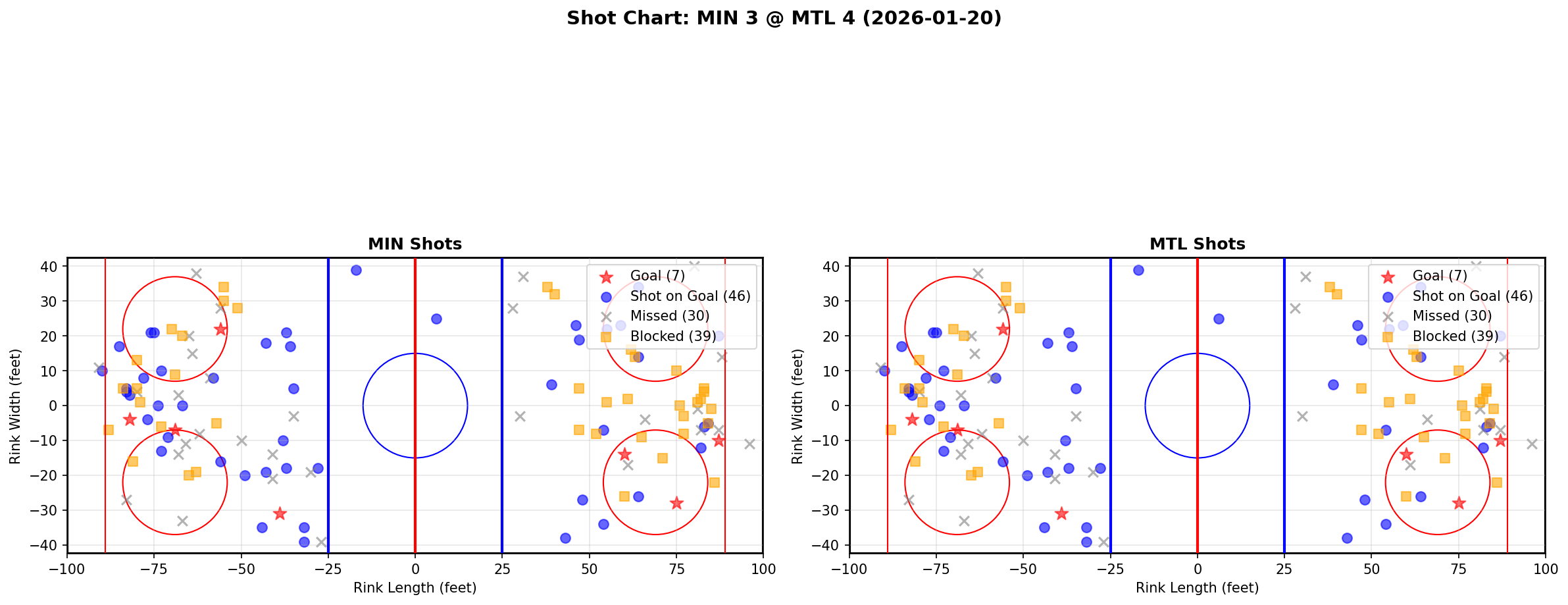 Shot chart for Minnesota Wild at Montreal Canadiens