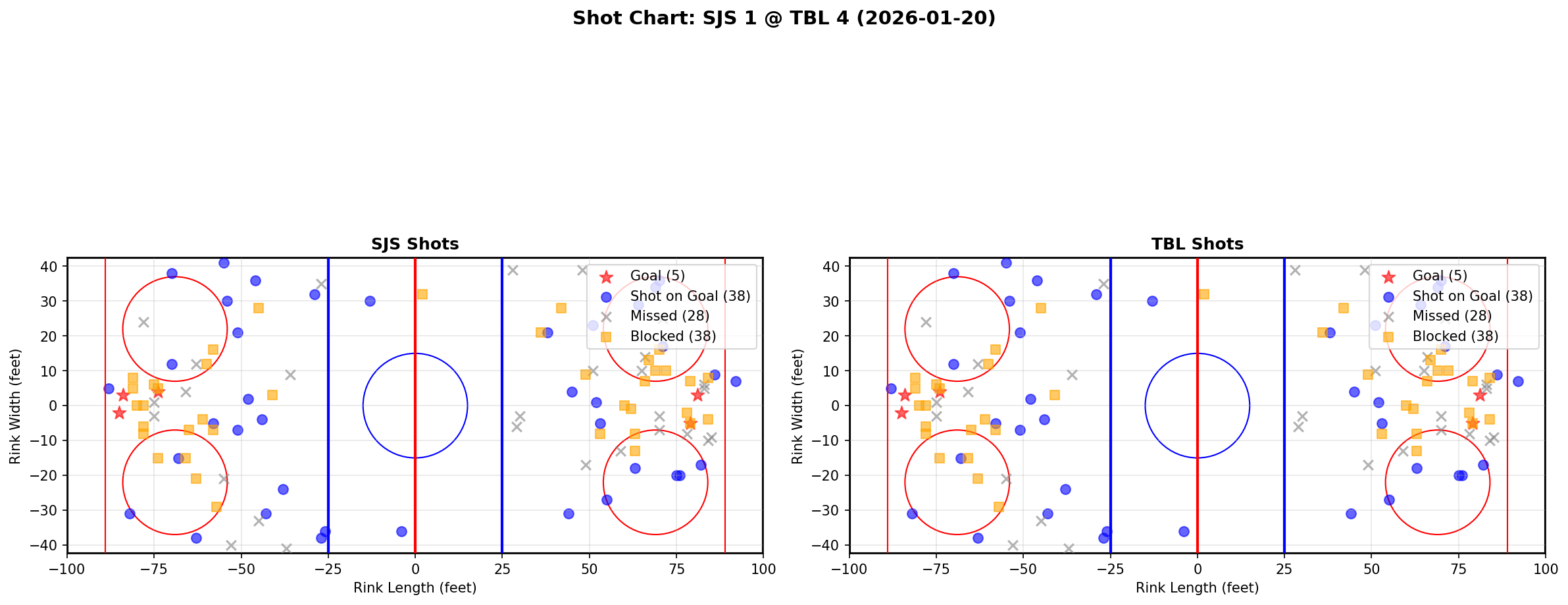 Shot chart for San Jose Sharks at Tampa Bay Lightning