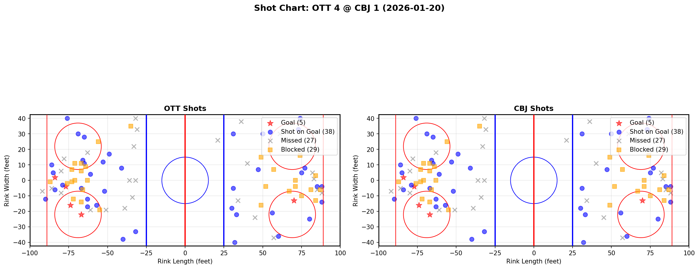 Shot chart for Ottawa Senators at Columbus Blue Jackets