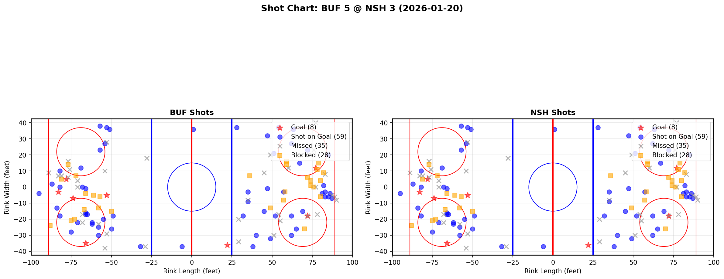 Shot chart for Buffalo Sabres at Nashville Predators