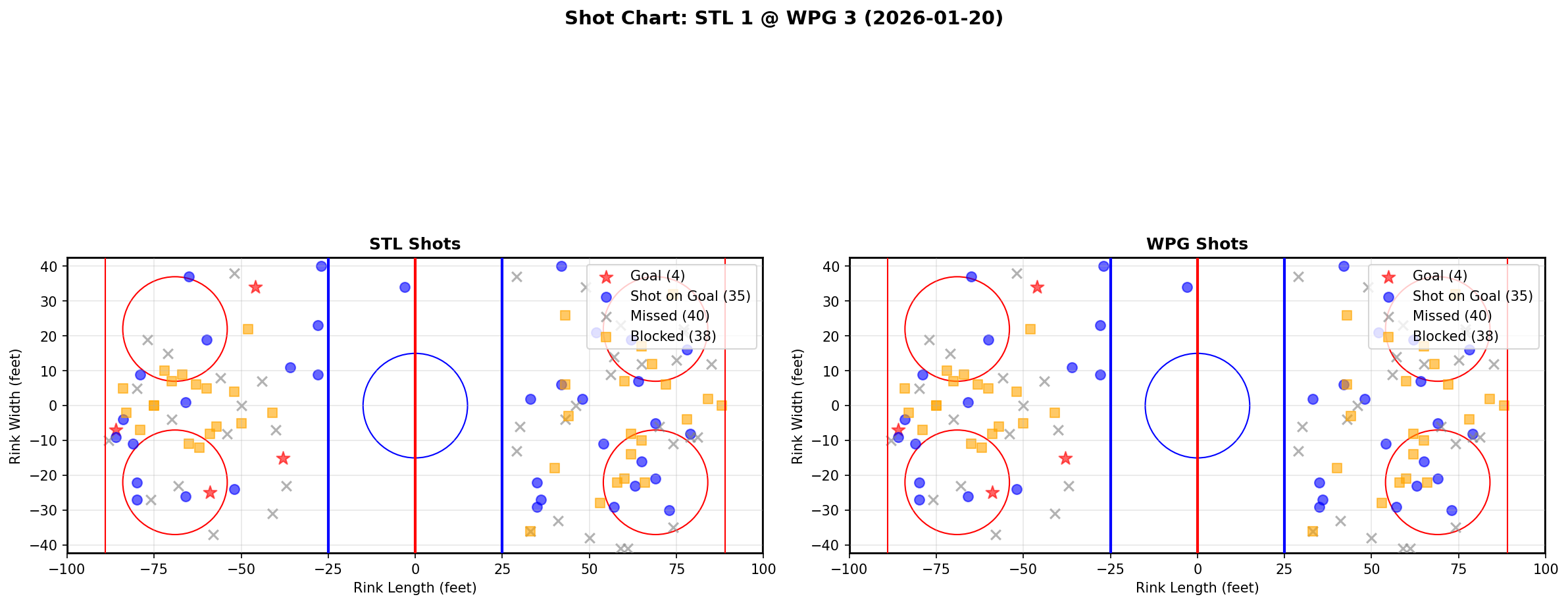 Shot chart for St. Louis Blues at Winnipeg Jets