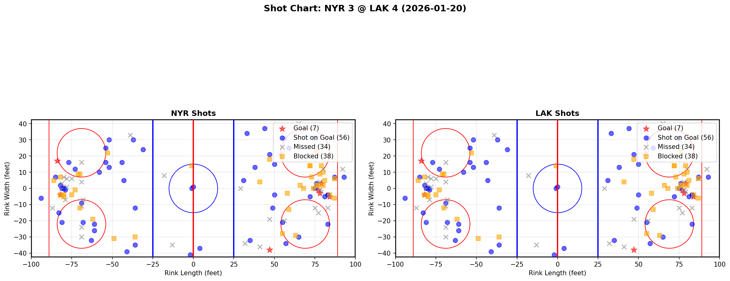 Shot chart for New York Rangers at Los Angeles Kings