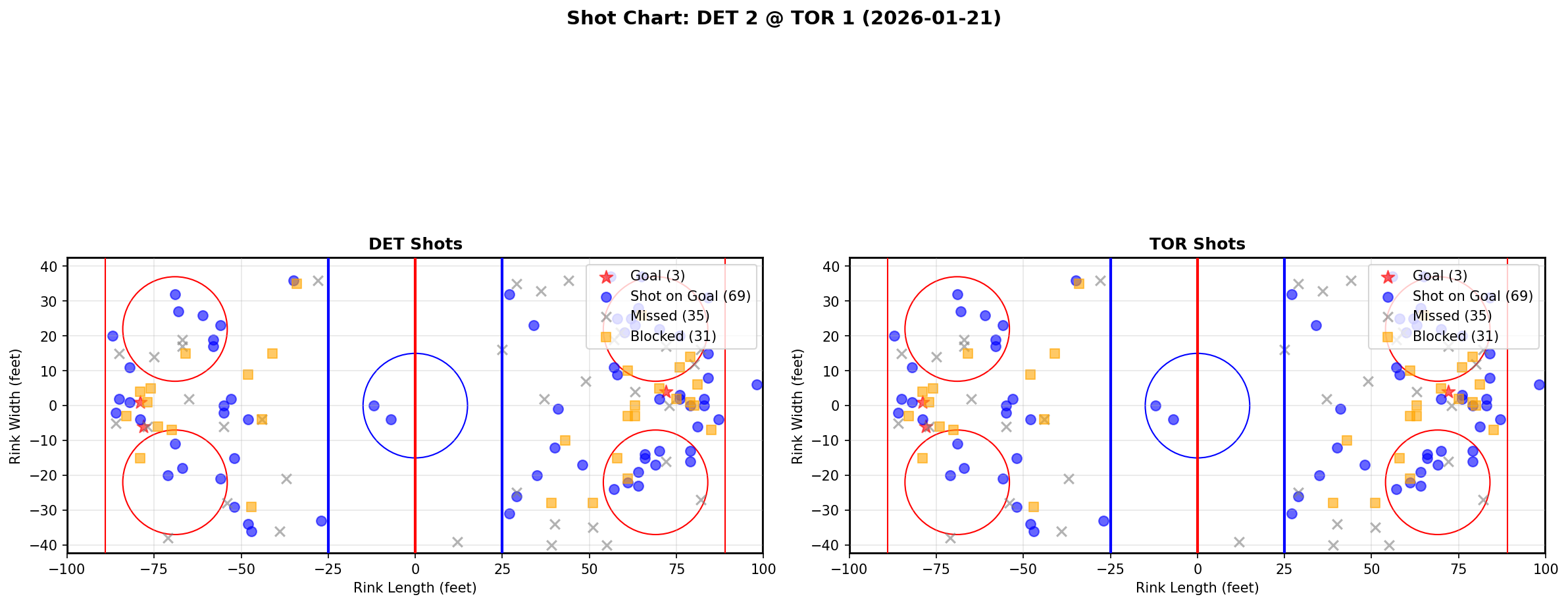 Shot chart for Detroit Red Wings at Toronto Maple Leafs