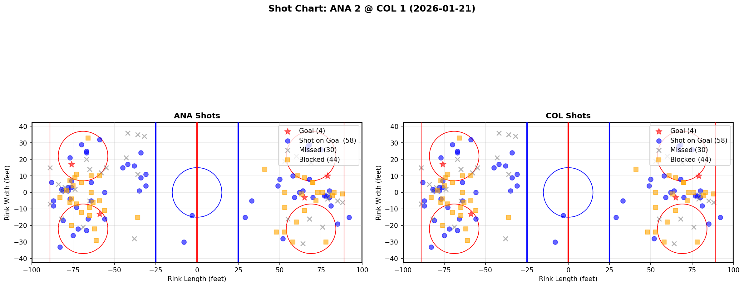 Shot chart for Anaheim Ducks at Colorado Avalanche