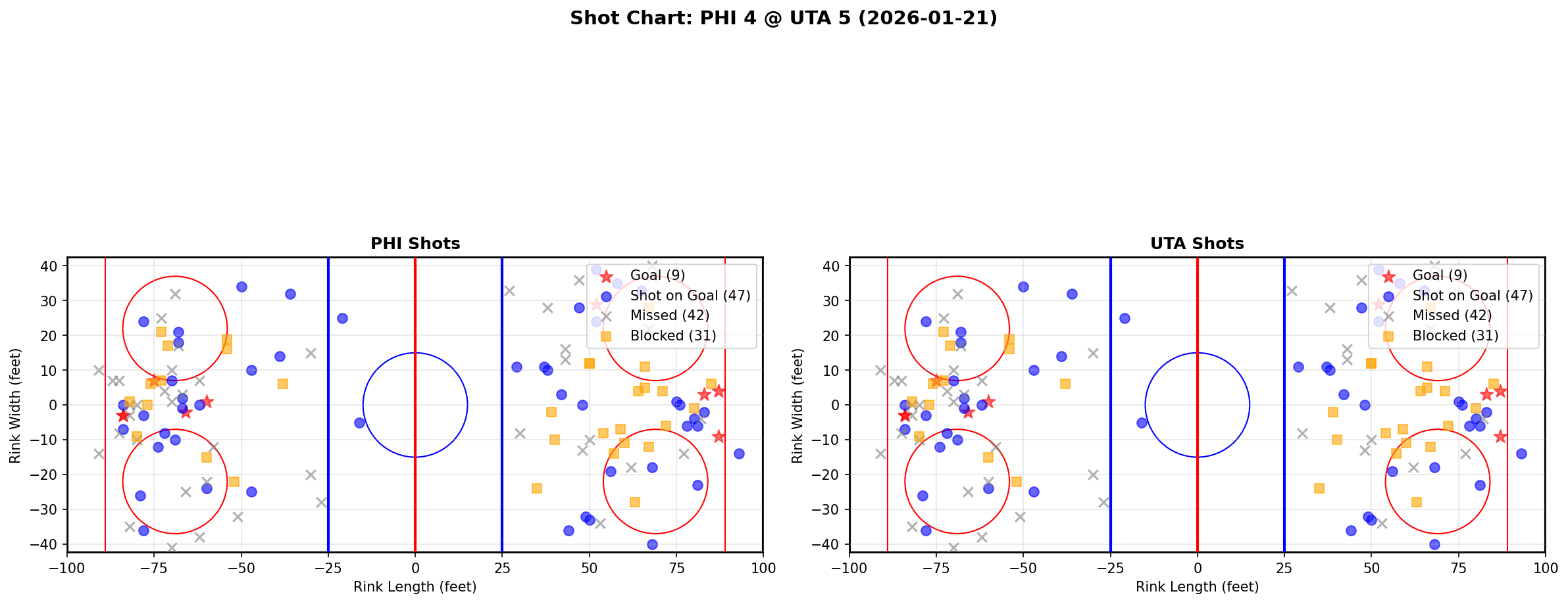 Shot chart for Philadelphia Flyers at Utah Hockey Club