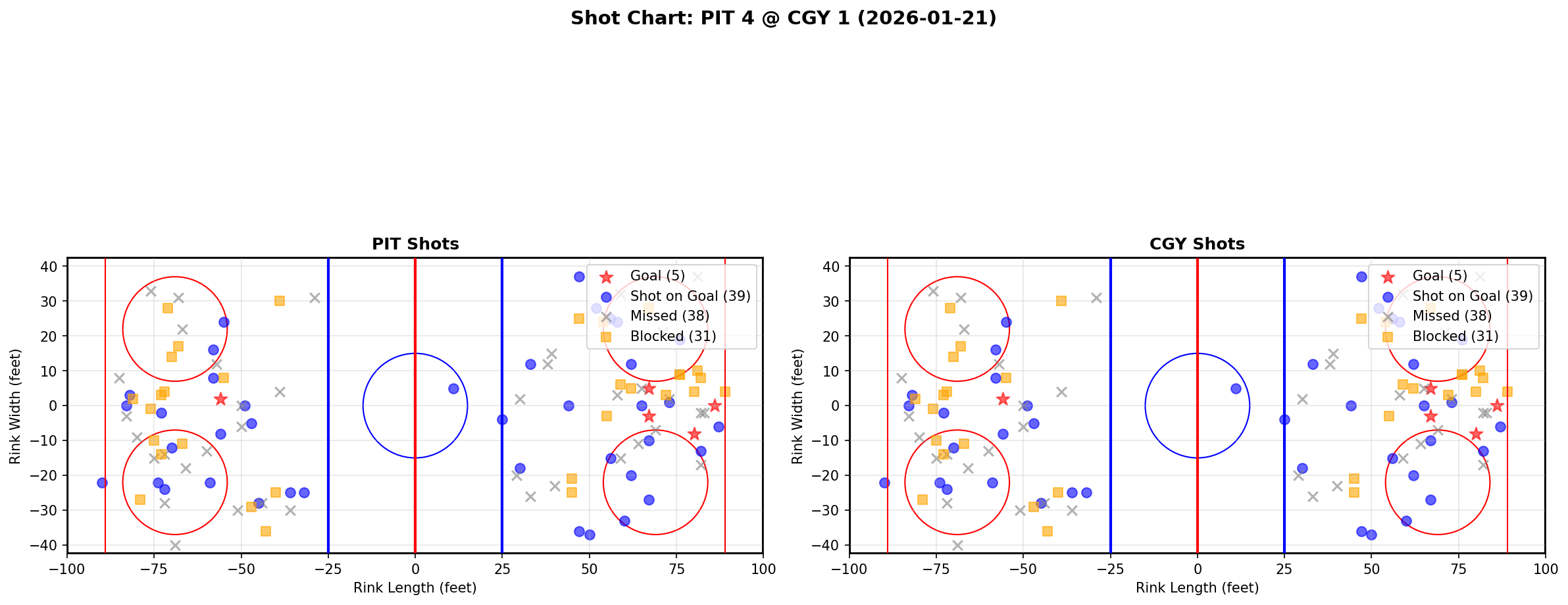 Shot chart for Pittsburgh Penguins at Calgary Flames