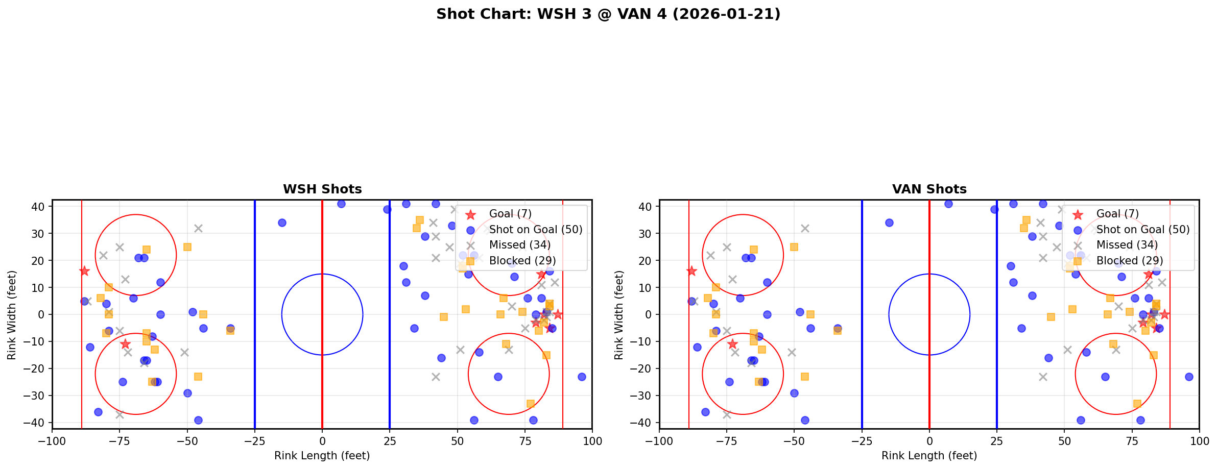 Shot chart for Washington Capitals at Vancouver Canucks