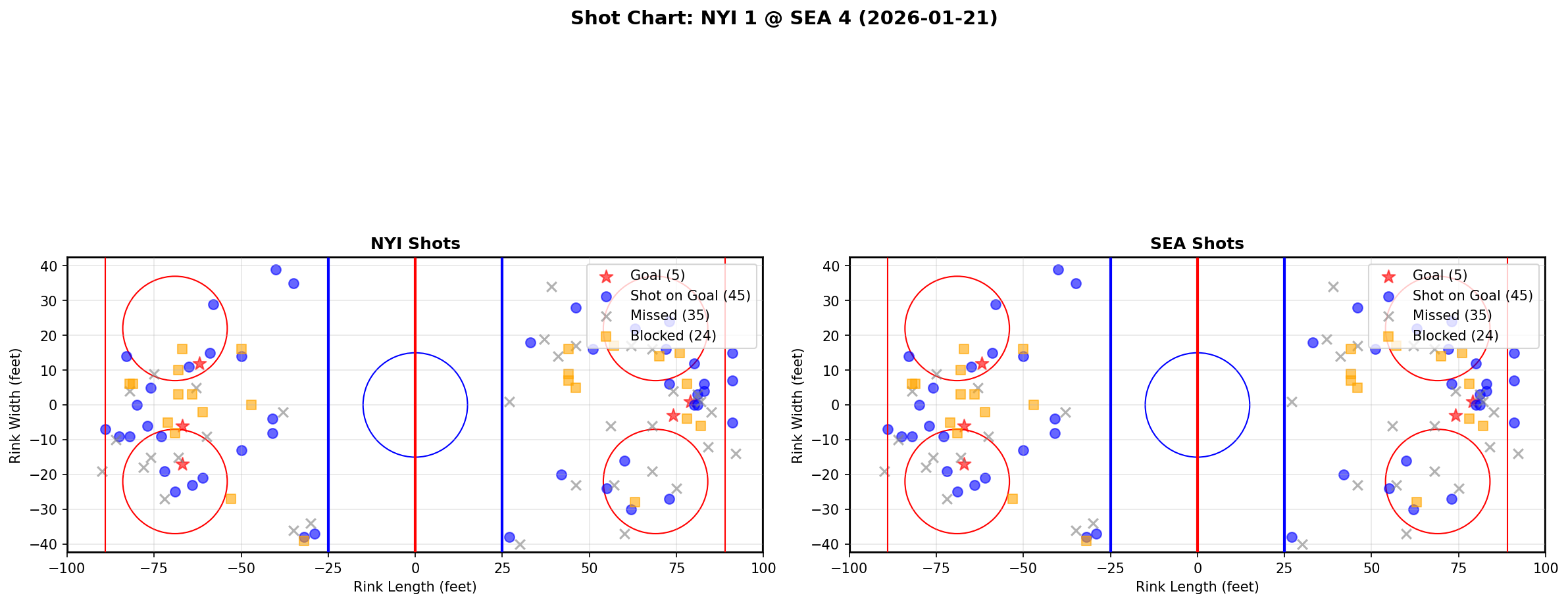 Shot chart for New York Islanders at Seattle Kraken