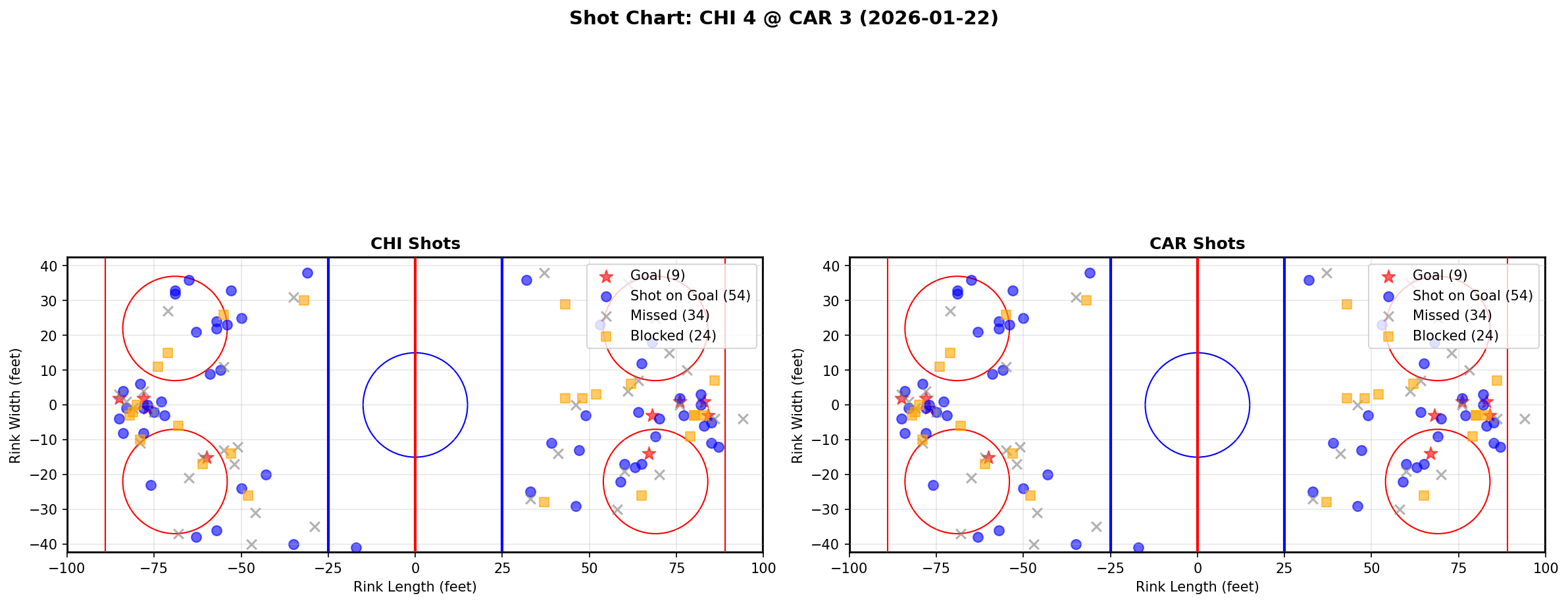 Shot chart for Chicago Blackhawks at Carolina Hurricanes