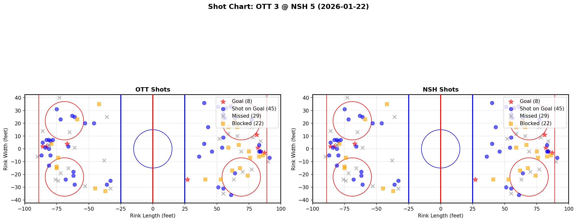 Shot chart for Ottawa Senators at Nashville Predators