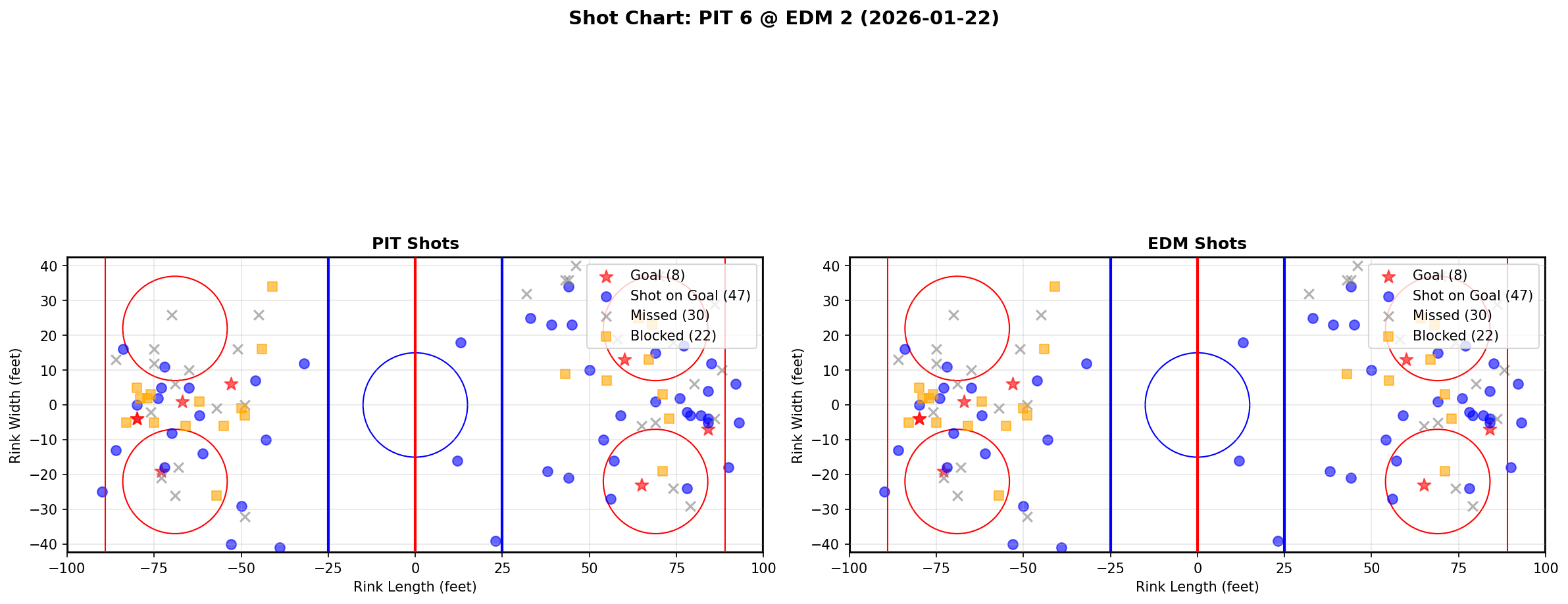 Shot chart for Pittsburgh Penguins at Edmonton Oilers
