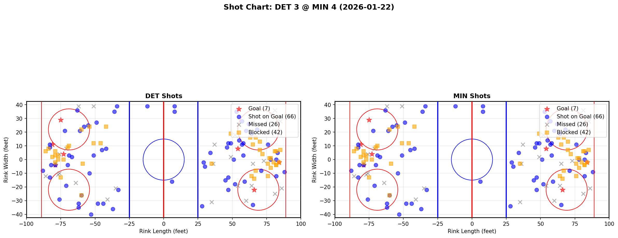 Shot chart for Detroit Red Wings at Minnesota Wild