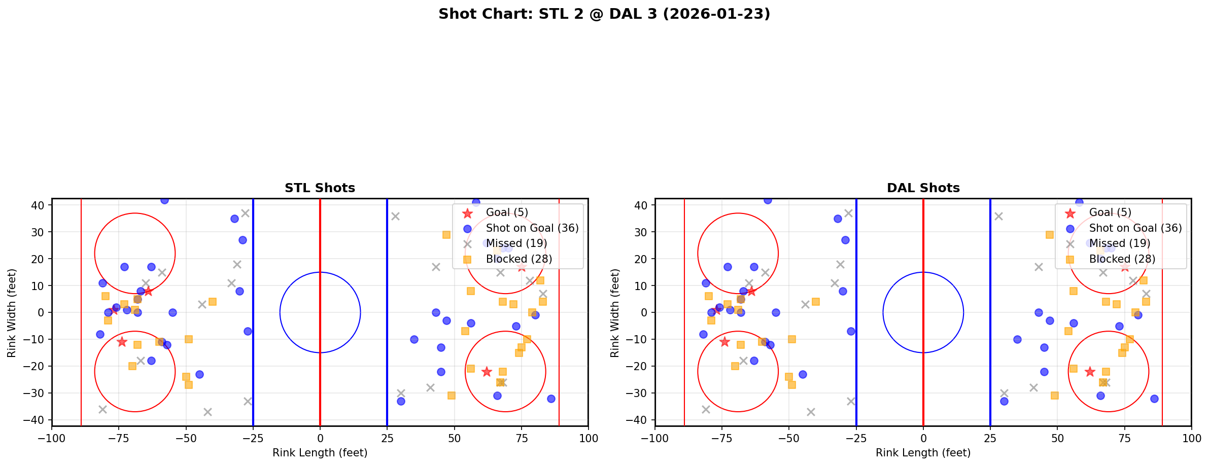 Shot chart for St. Louis Blues at Dallas Stars