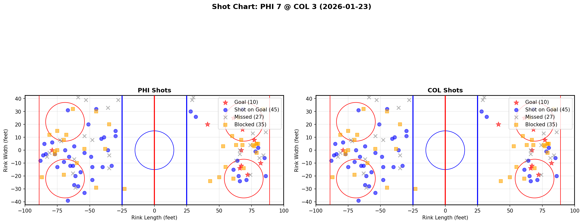 Shot chart for Philadelphia Flyers at Colorado Avalanche