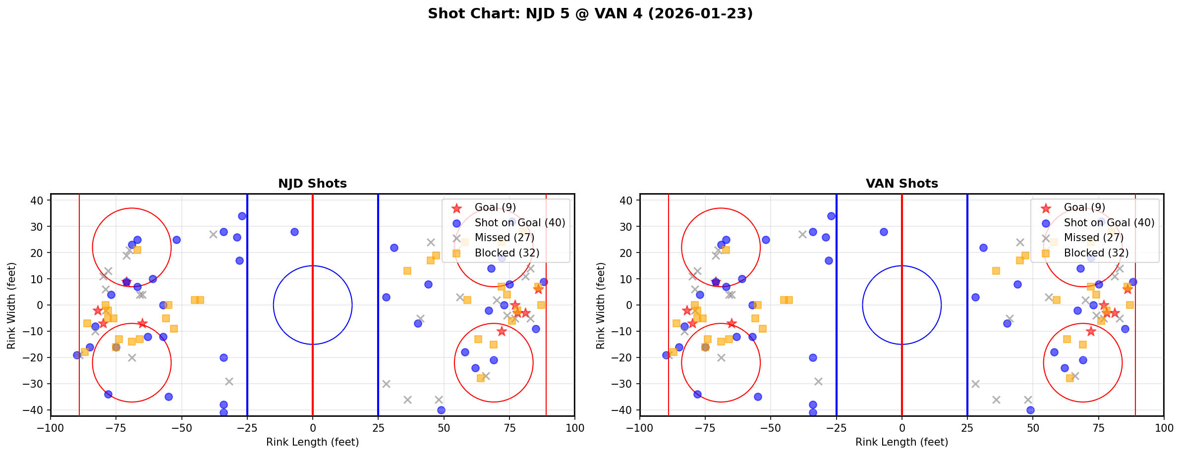 Shot chart for New Jersey Devils at Vancouver Canucks