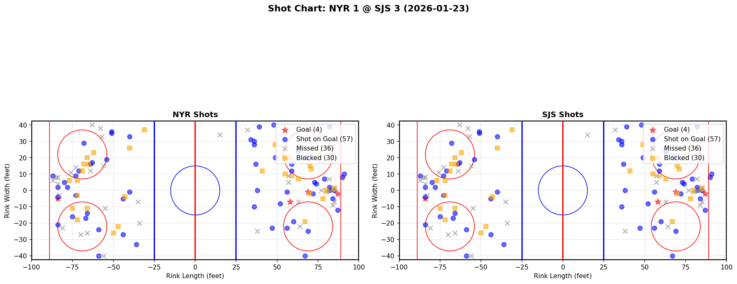 Shot chart for New York Rangers at San Jose Sharks