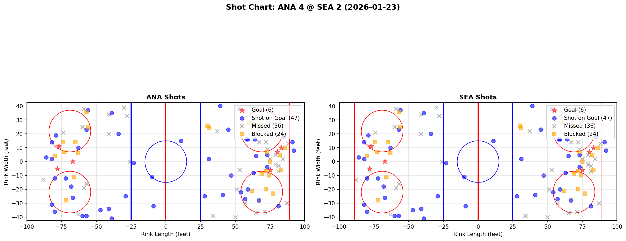 Shot chart for Anaheim Ducks at Seattle Kraken