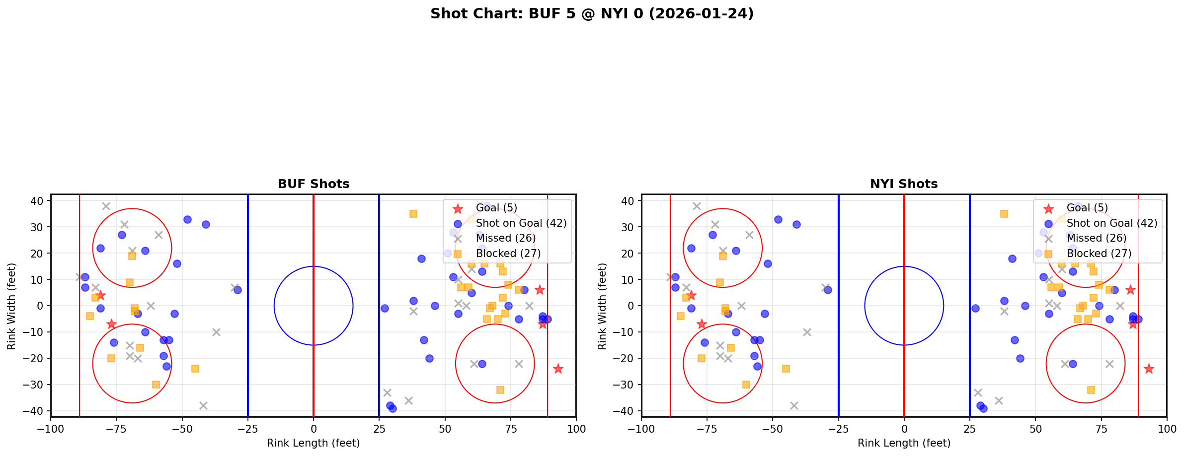 Shot chart for Buffalo Sabres at New York Islanders