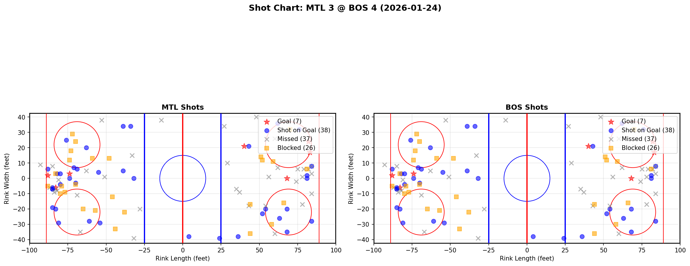 Shot chart for Montreal Canadiens at Boston Bruins