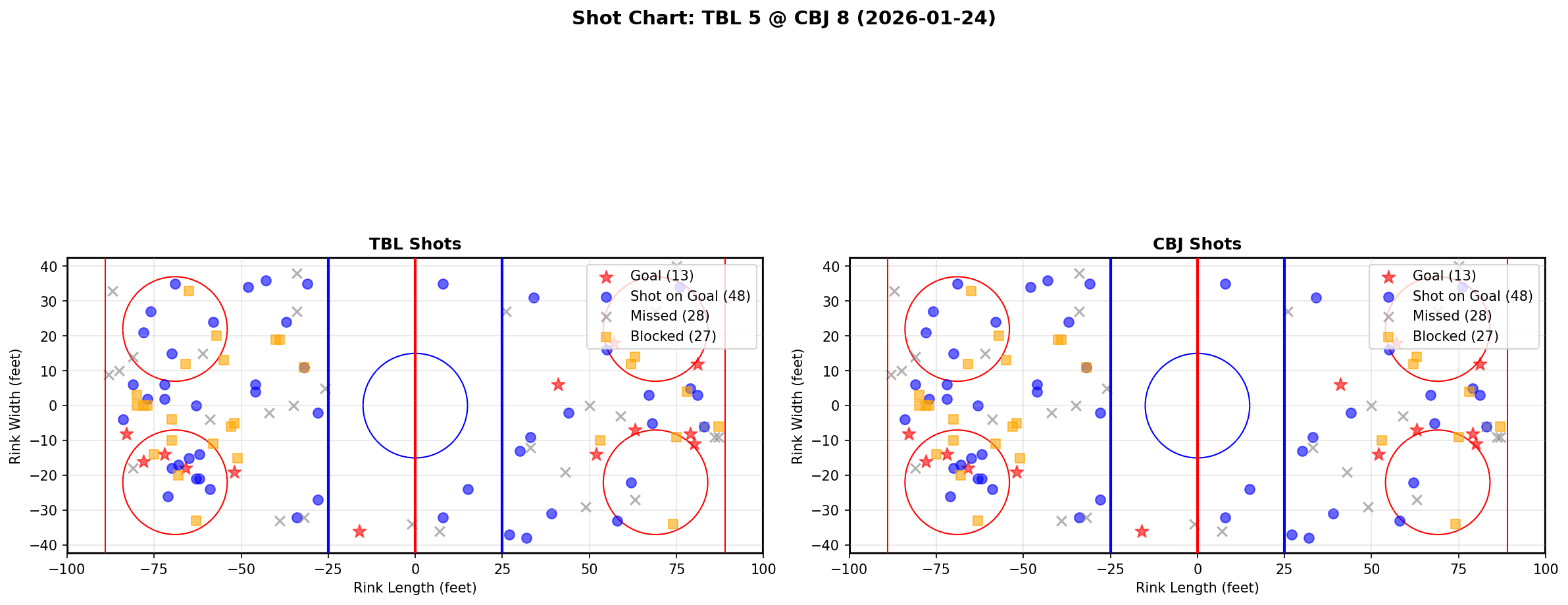 Shot chart for Tampa Bay Lightning at Columbus Blue Jackets