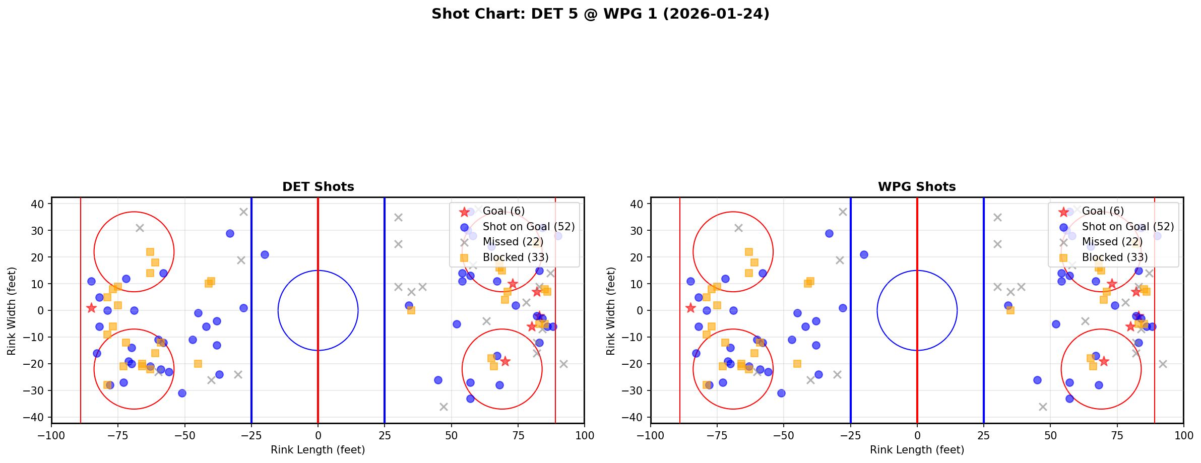 Shot chart for Detroit Red Wings at Winnipeg Jets
