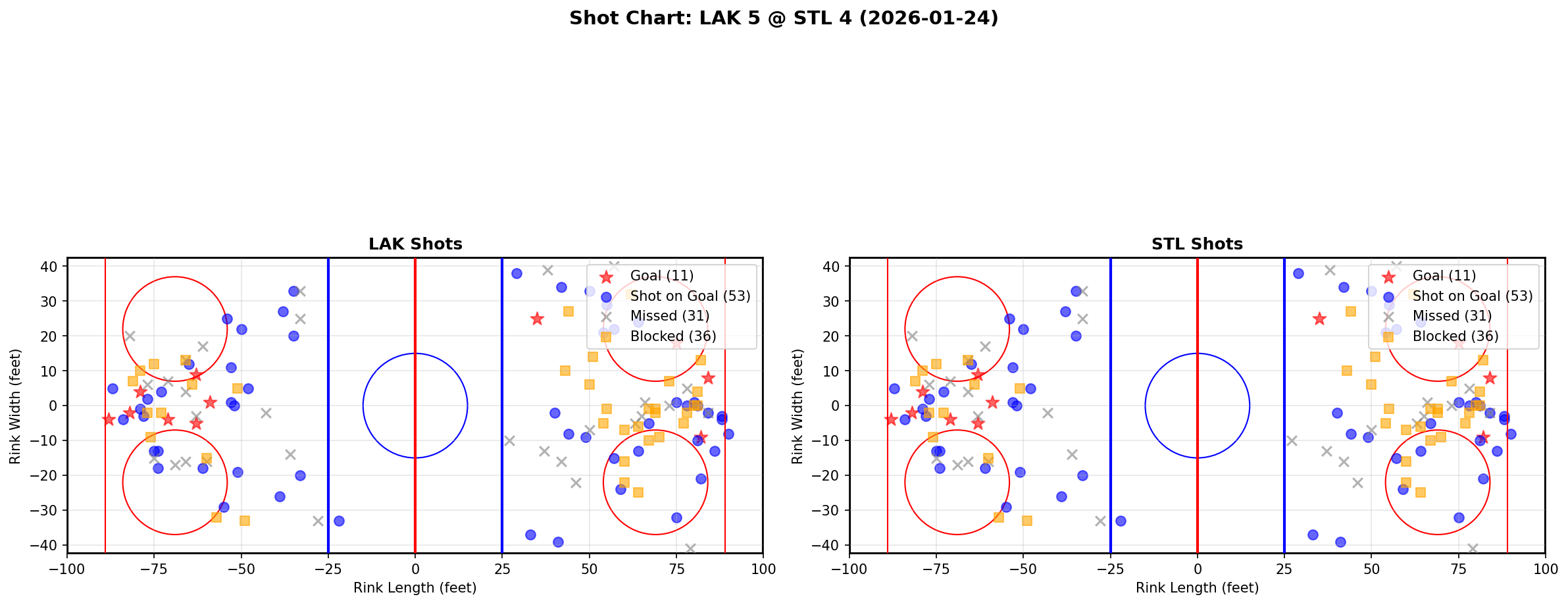Shot chart for Los Angeles Kings at St. Louis Blues