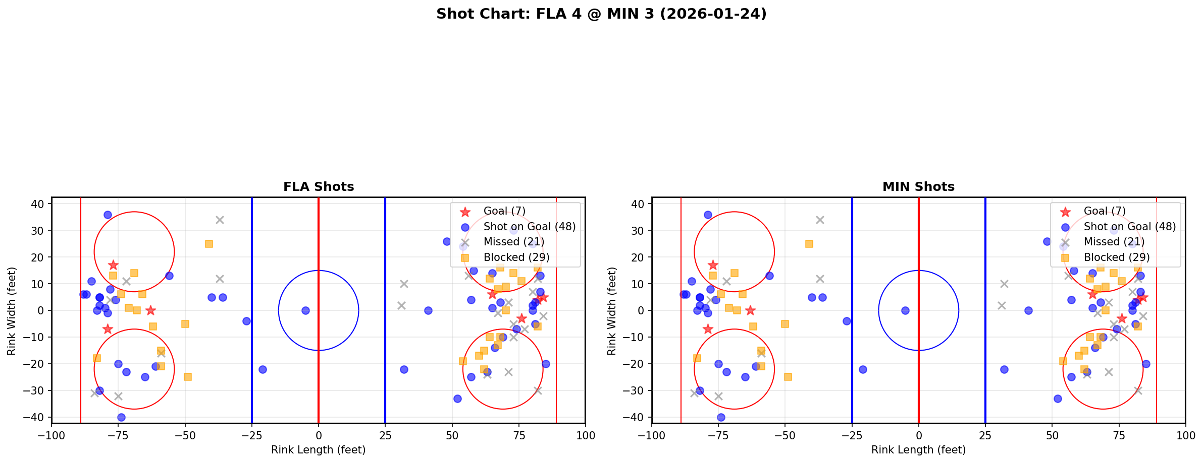 Shot chart for Florida Panthers at Minnesota Wild
