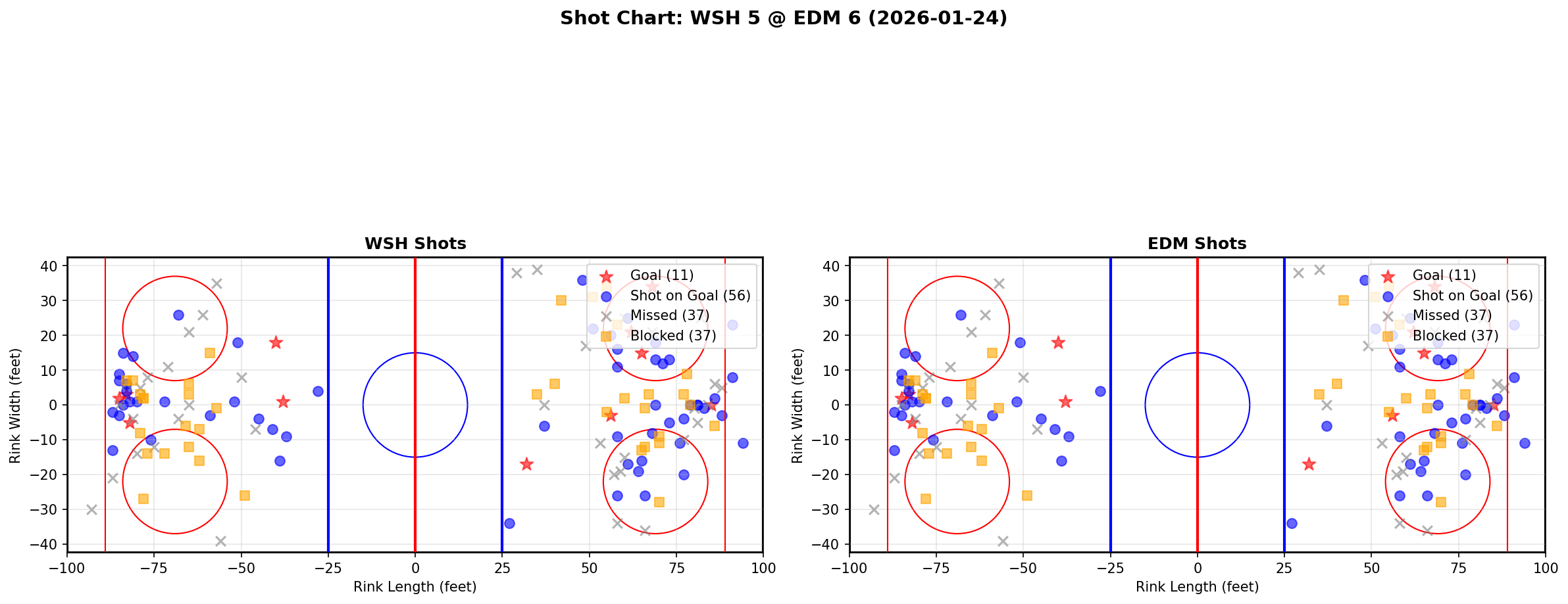 Shot chart for Washington Capitals at Edmonton Oilers