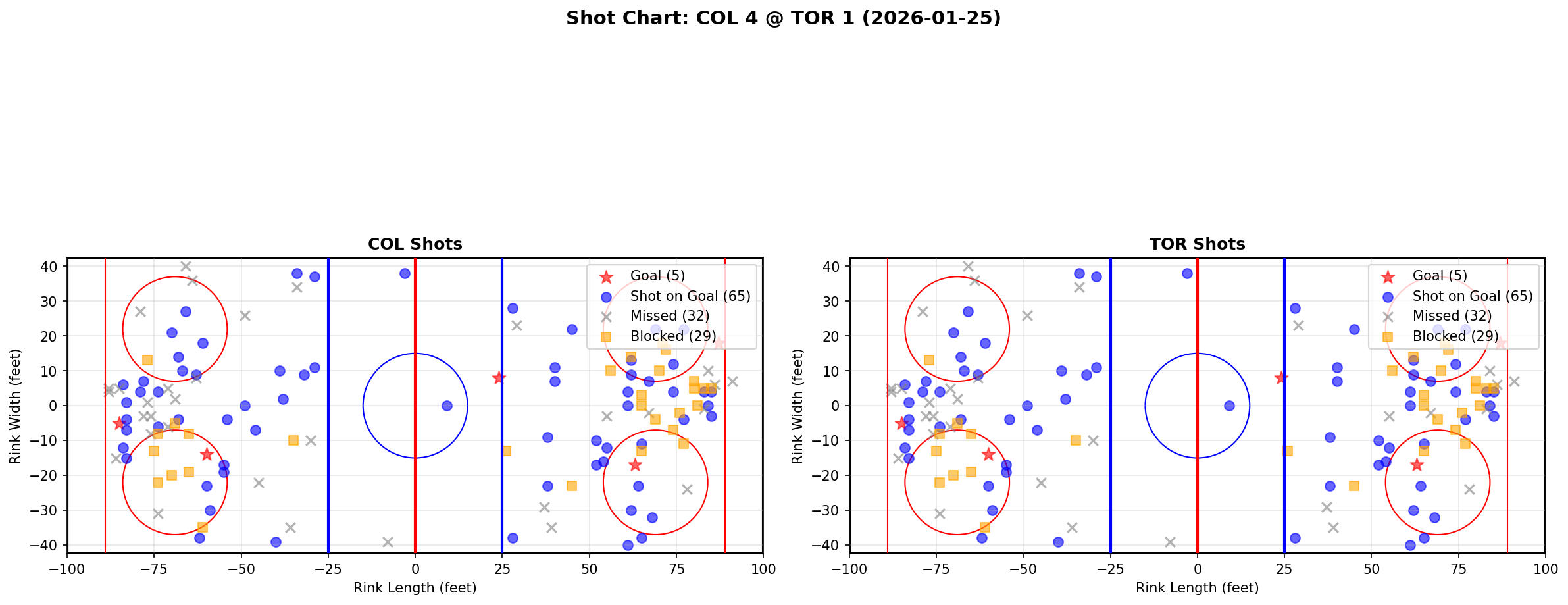 Shot chart for Colorado Avalanche at Toronto Maple Leafs