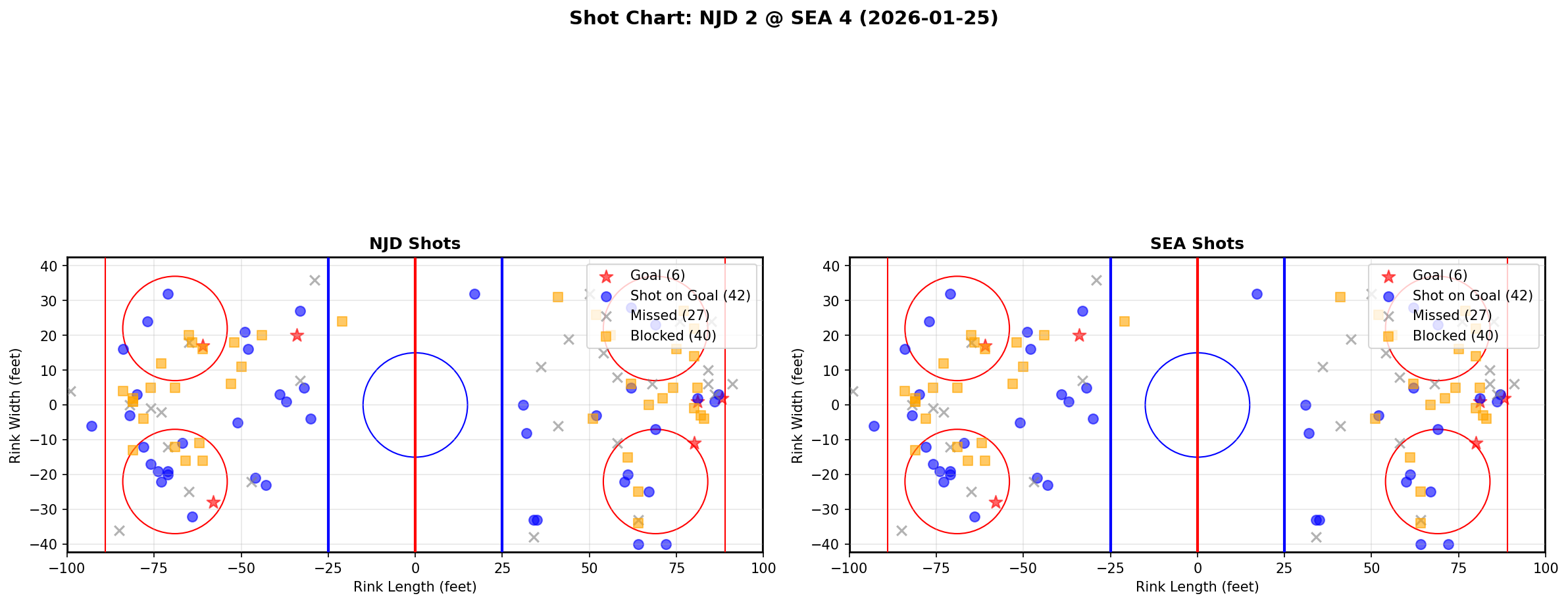 Shot chart for New Jersey Devils at Seattle Kraken