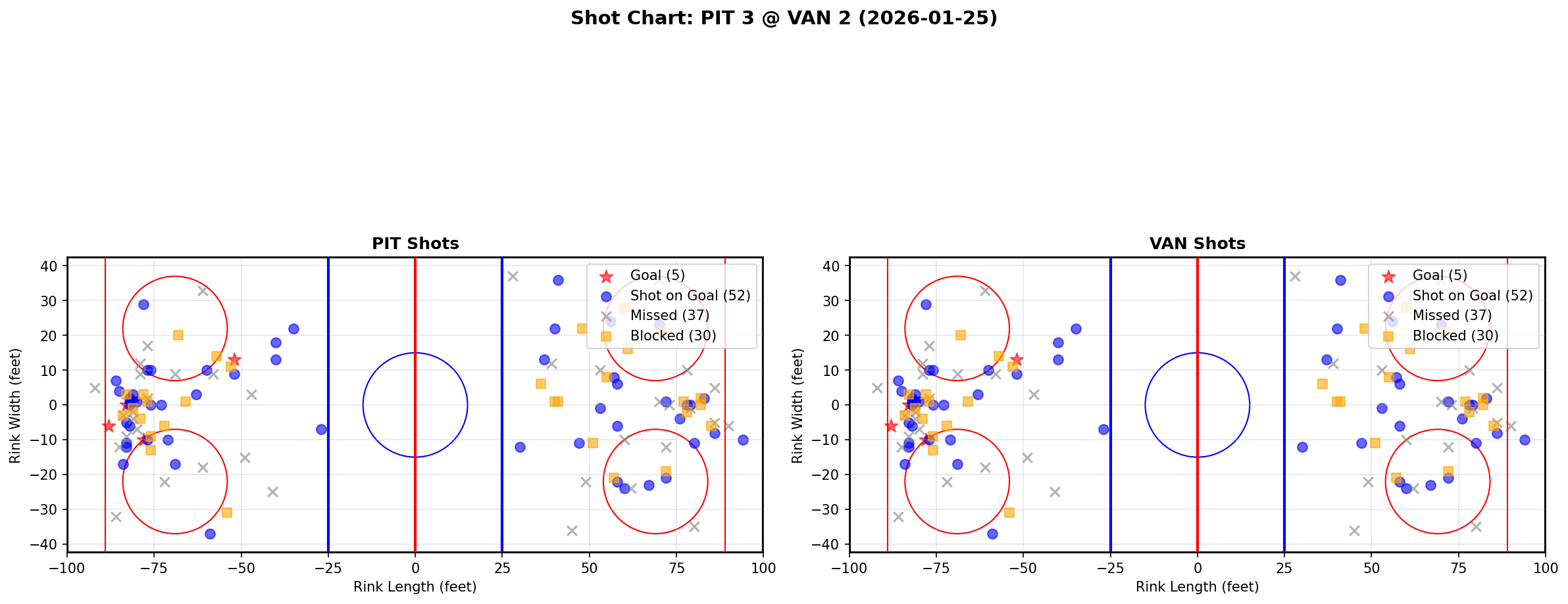 Shot chart for Pittsburgh Penguins at Vancouver Canucks
