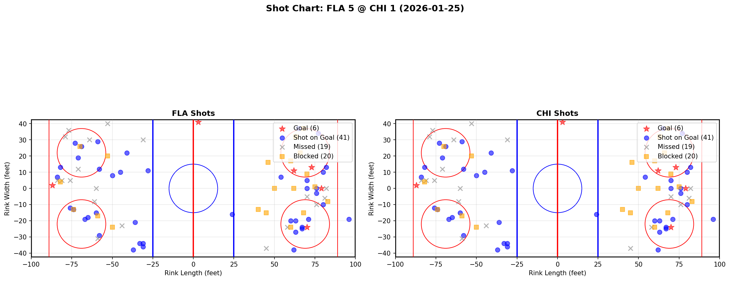Shot chart for Florida Panthers at Chicago Blackhawks