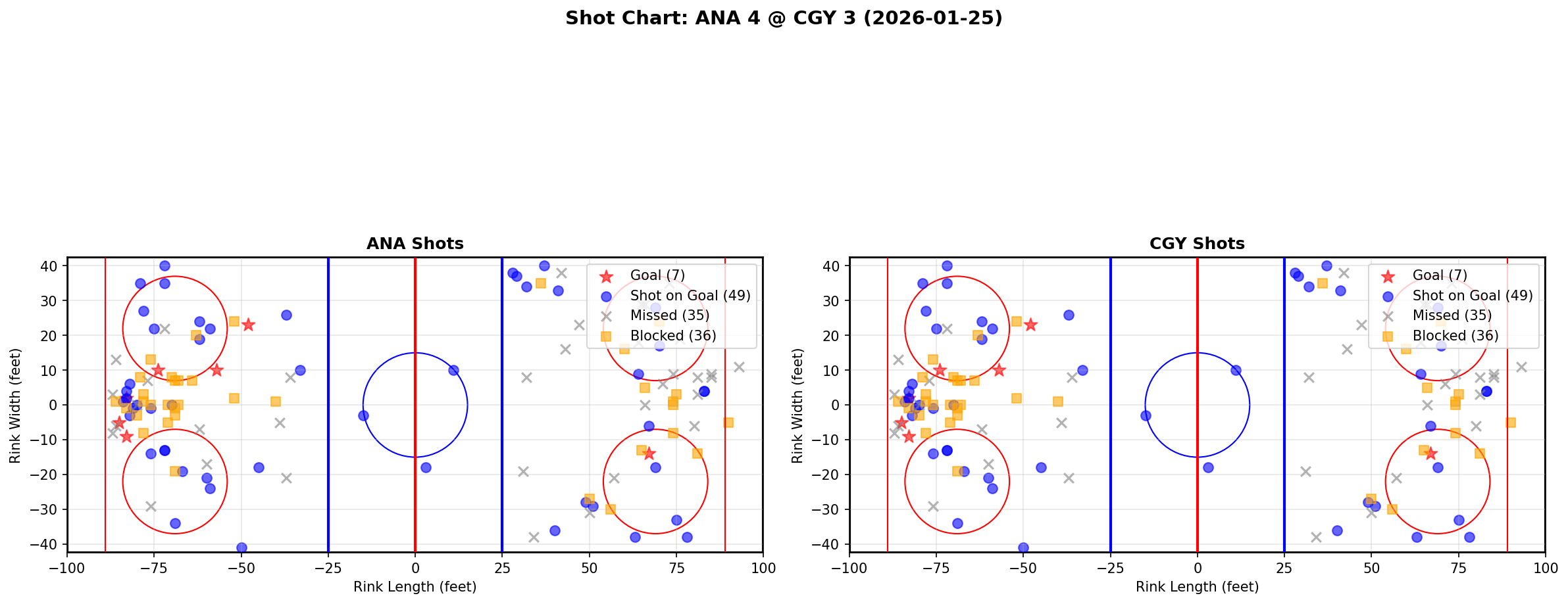Shot chart for Anaheim Ducks at Calgary Flames