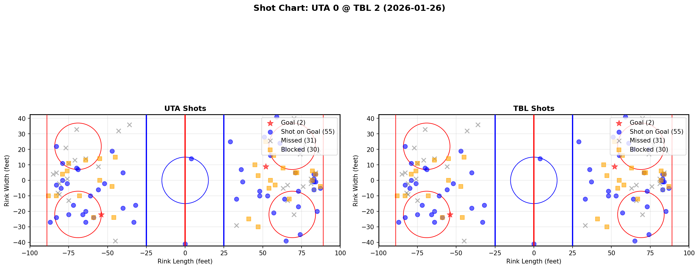 Shot chart for Utah Hockey Club at Tampa Bay Lightning