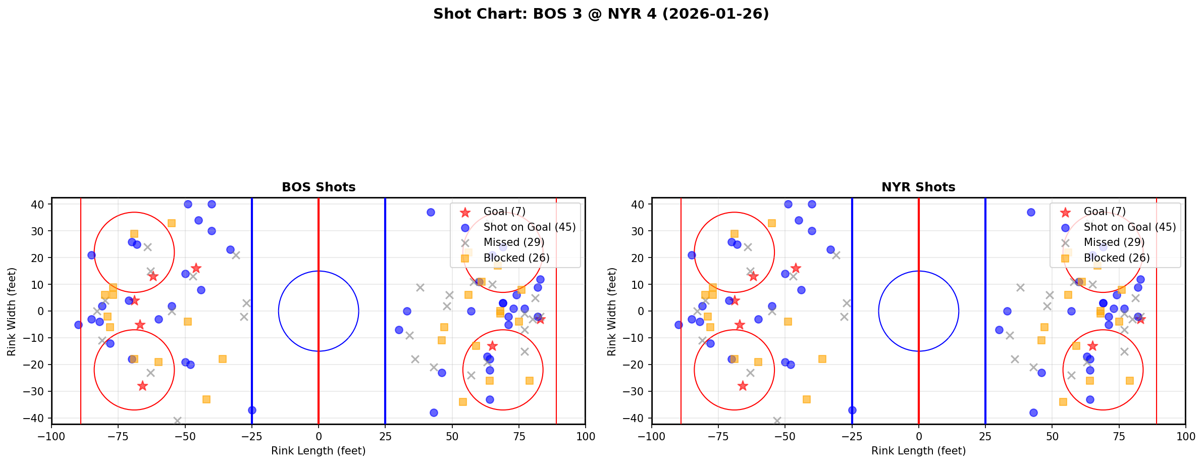 Shot chart for Boston Bruins at New York Rangers