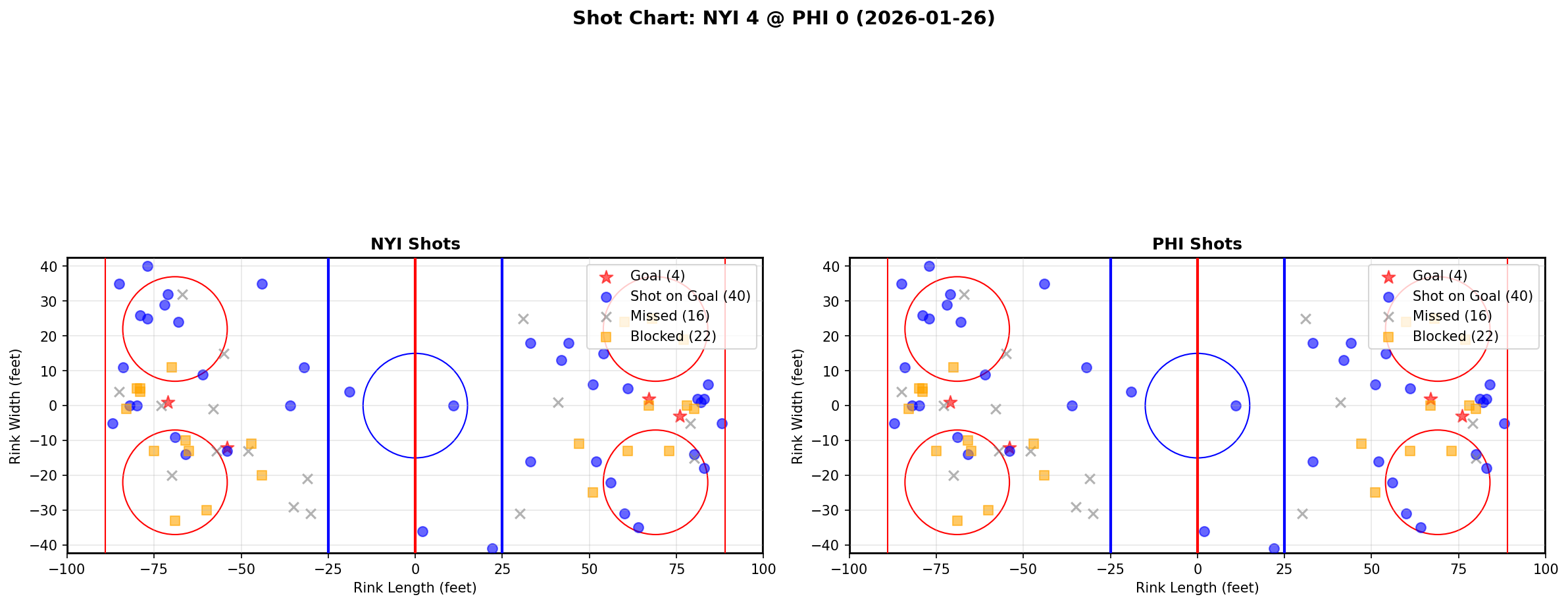 Shot chart for New York Islanders at Philadelphia Flyers