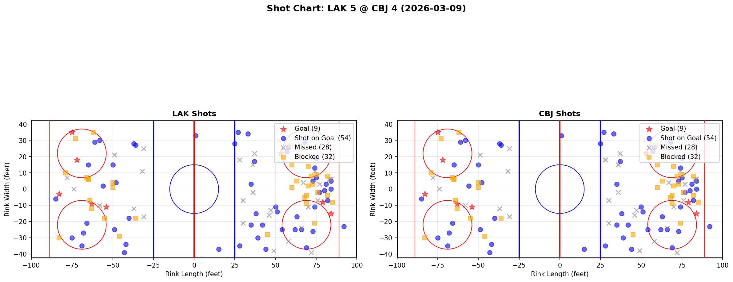 Shot chart for Los Angeles Kings at Columbus Blue Jackets