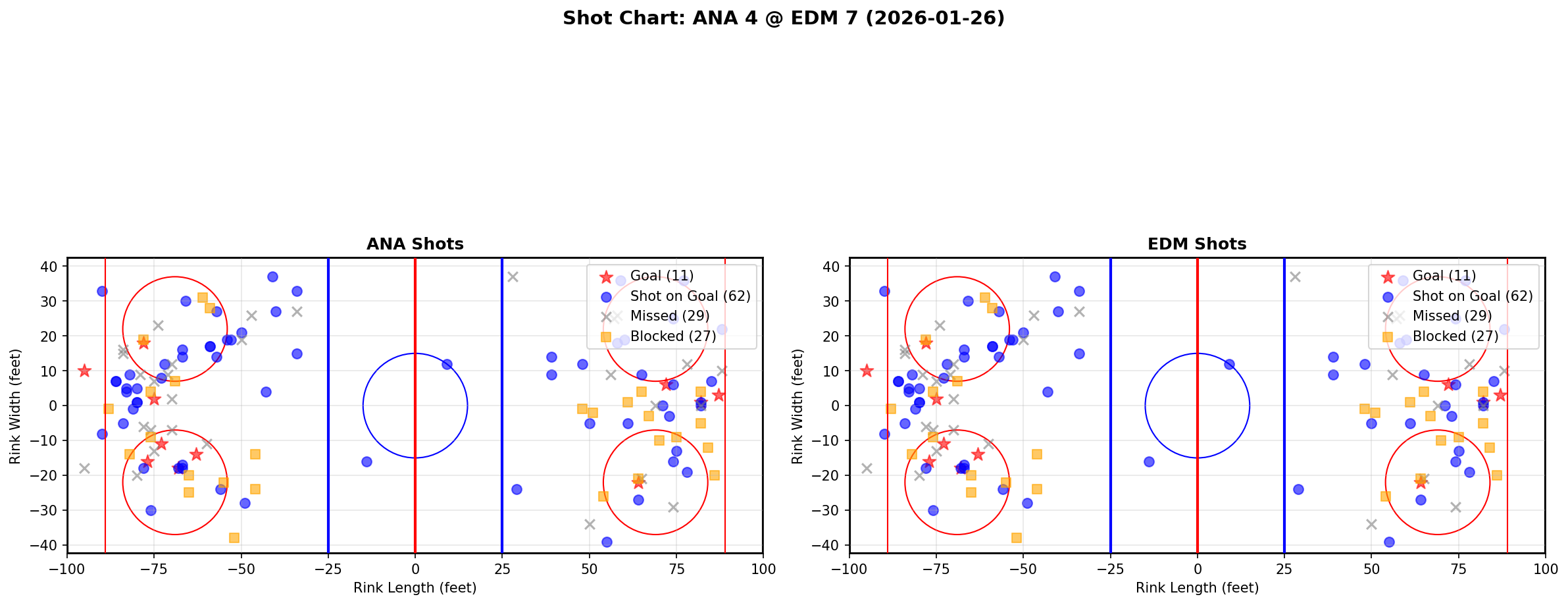 Shot chart for Anaheim Ducks at Edmonton Oilers