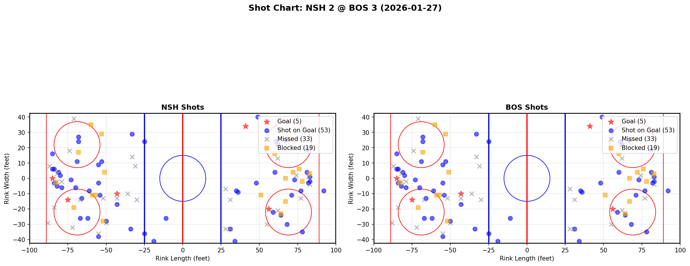 Shot chart for Nashville Predators at Boston Bruins