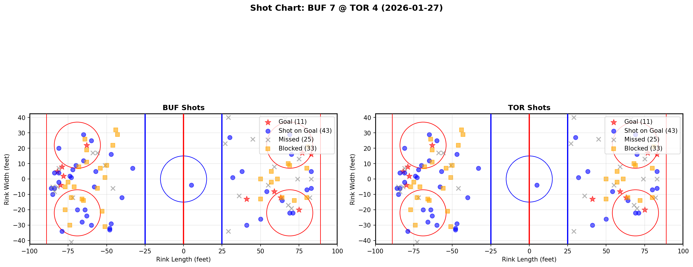 Shot chart for Buffalo Sabres at Toronto Maple Leafs