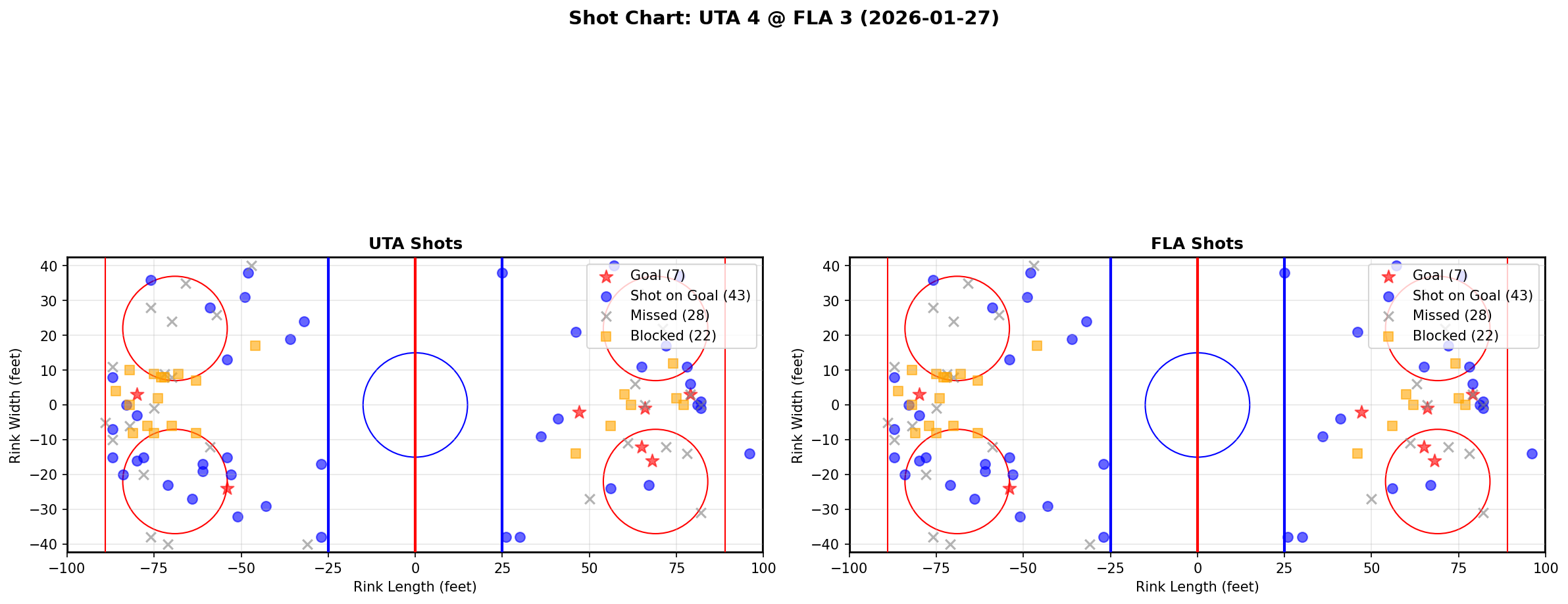 Shot chart for Utah Hockey Club at Florida Panthers