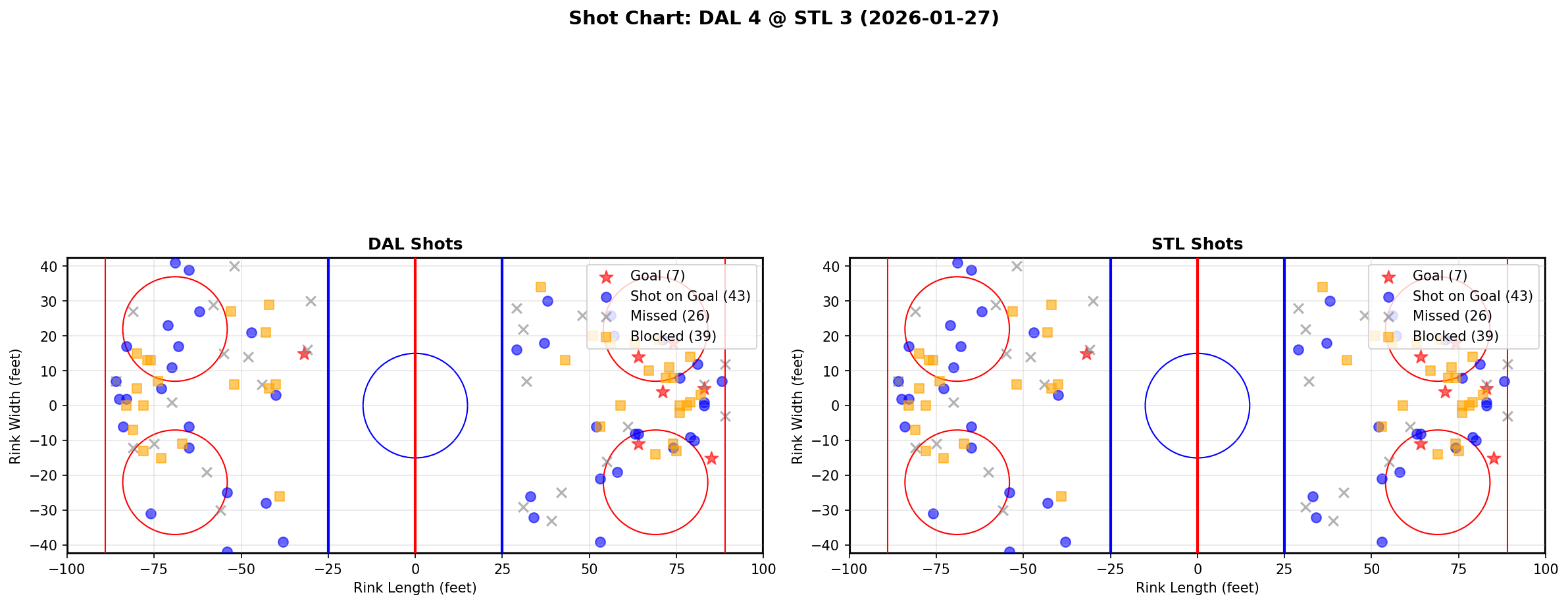 Shot chart for Dallas Stars at St. Louis Blues