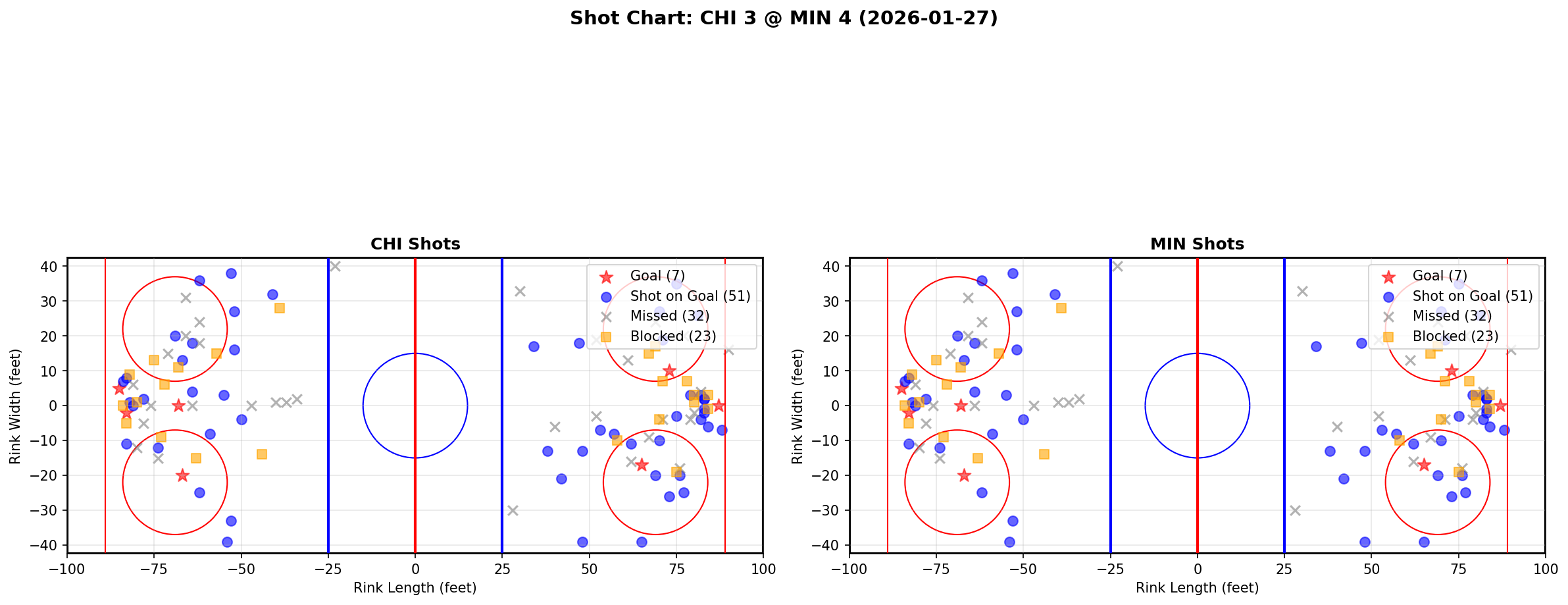 Shot chart for Chicago Blackhawks at Minnesota Wild