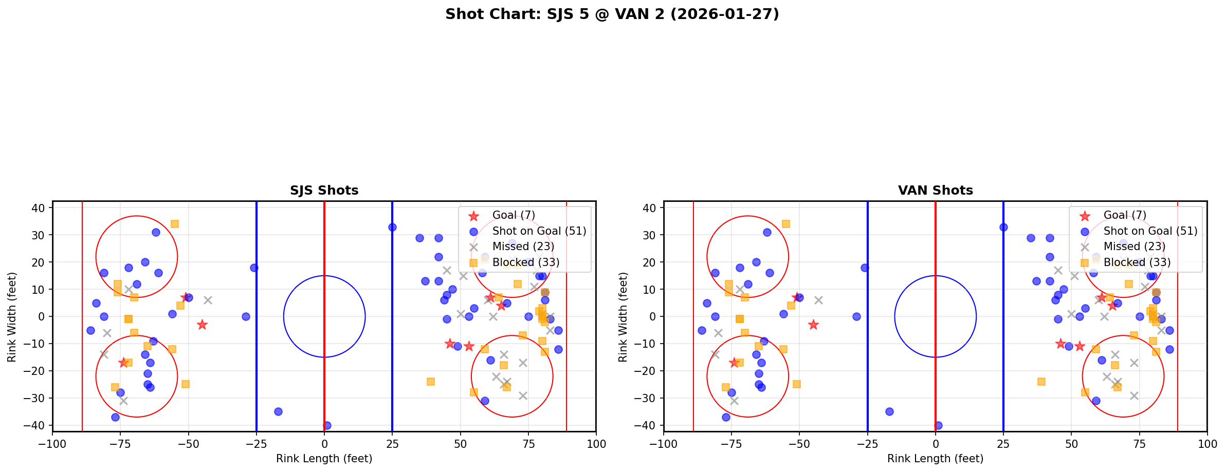 Shot chart for San Jose Sharks at Vancouver Canucks