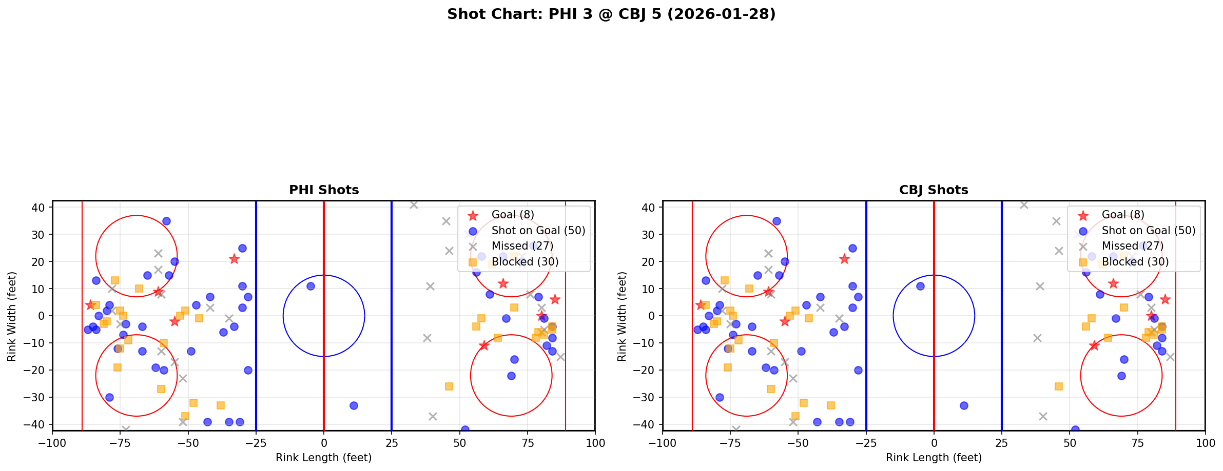 Shot chart for Philadelphia Flyers at Columbus Blue Jackets