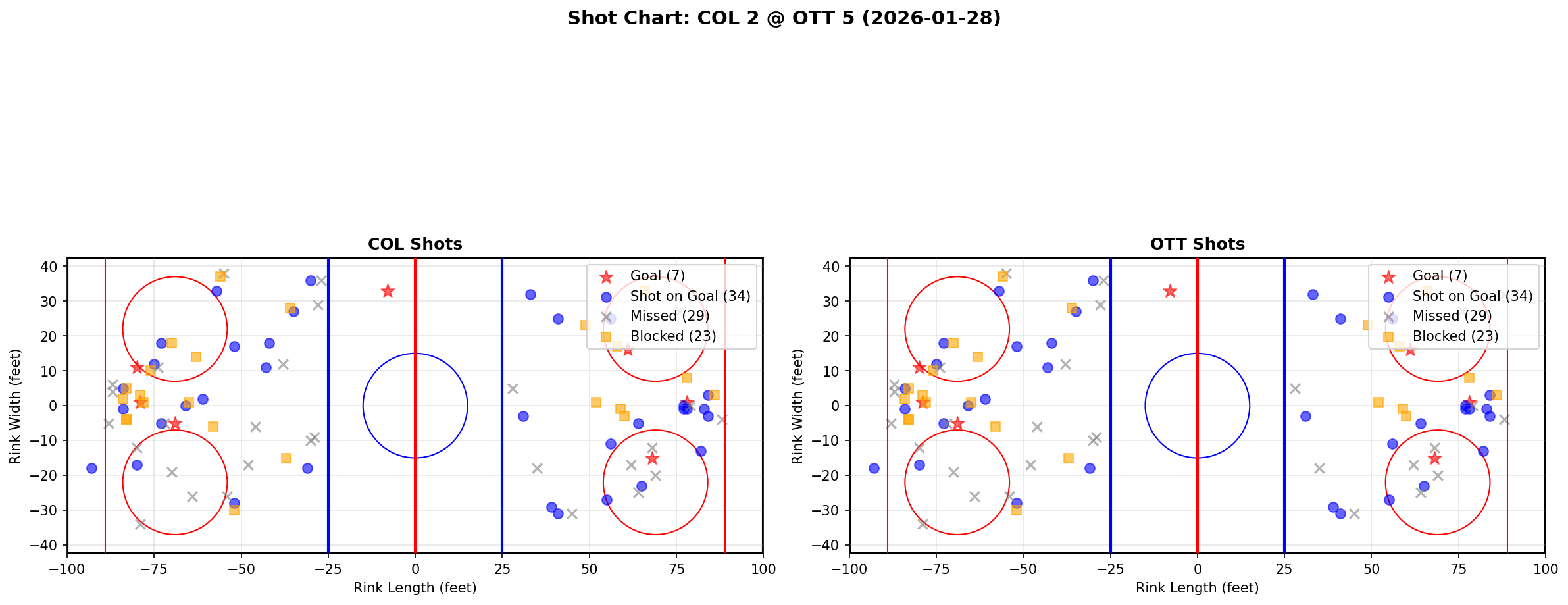 Shot chart for Colorado Avalanche at Ottawa Senators