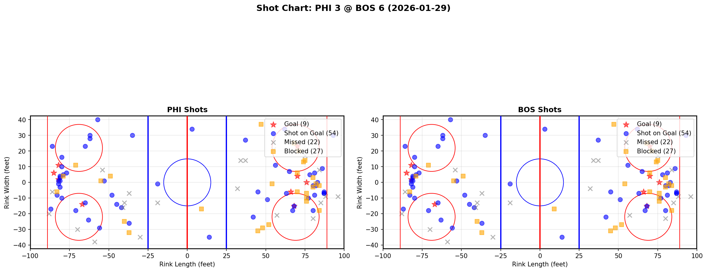 Shot chart for Philadelphia Flyers at Boston Bruins